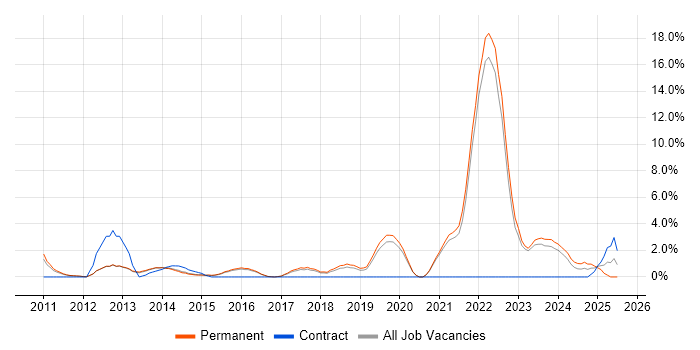Job vacancy trend for Customer Experience in Bedford