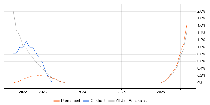 Customer Insight job vacancy trend in Bedford