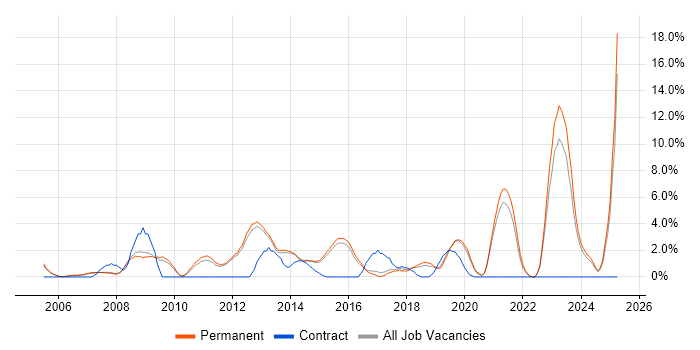 Job vacancy trend for Customer Requirements in Bedford