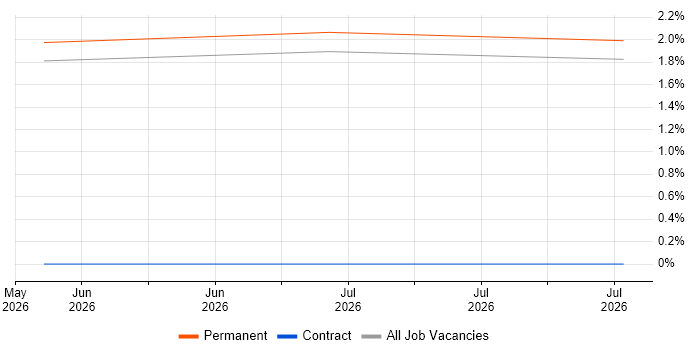 Cybersecurity Analyst job vacancy trend in Bedford
