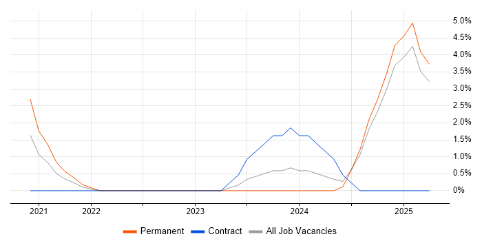 Job vacancy trend for Cybersecurity Manager in Bedford Job vacancy trend for Cybersecurity Manager in Bedford