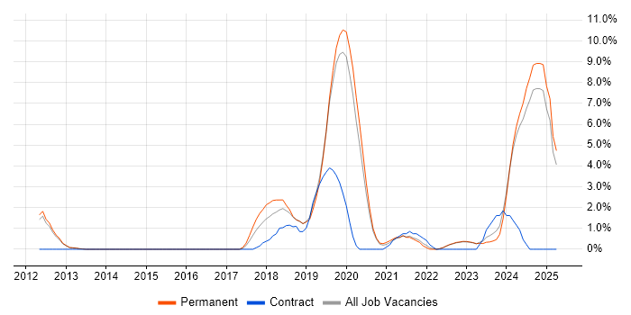 Job vacancy trend for Cybersecurity in Bedford