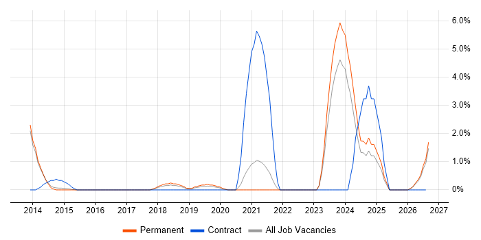 Dashboard Development job vacancy trend in Bedford