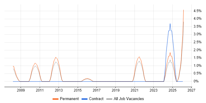 Data Acquisition job vacancy trend in Bedford