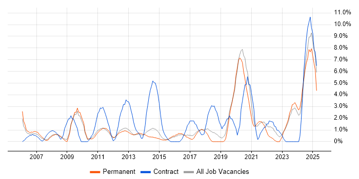 Job vacancy trend for Data Analysis in Bedford Job vacancy trend for Data Analysis in Bedford