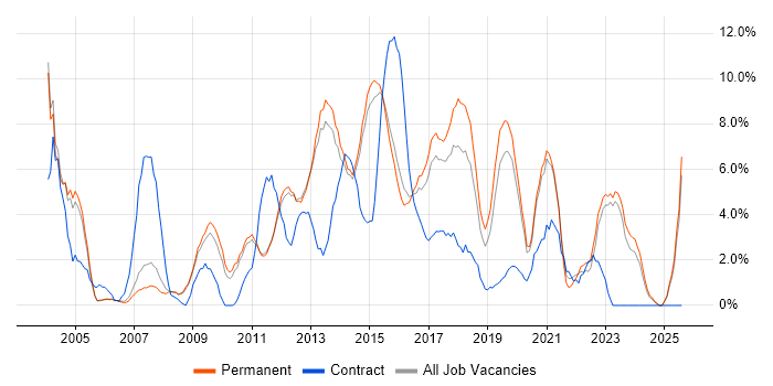 Job vacancy trend for Data Centre in Bedford