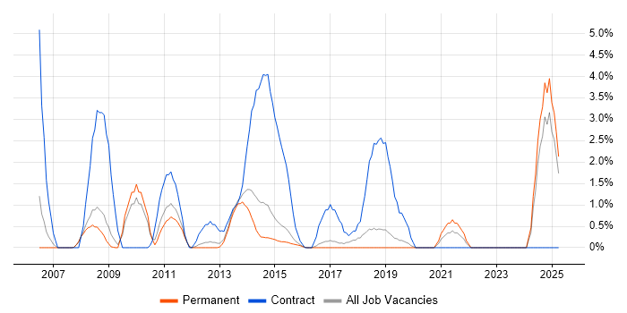 Job vacancy trend for Data Cleansing in Bedford