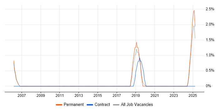 Job vacancy trend for Data-Driven Decision Making in Bedford Job vacancy trend for Data-Driven Decision Making in Bedford