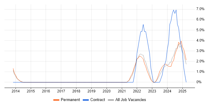 Job vacancy trend for Data Engineer in Bedford