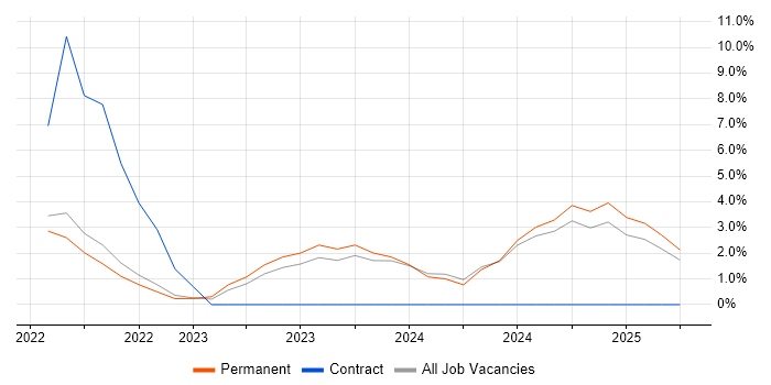Job vacancy trend for Data Engineering in Bedford