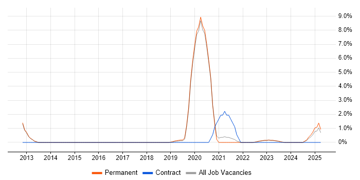 Job vacancy trend for Data Governance in Bedford