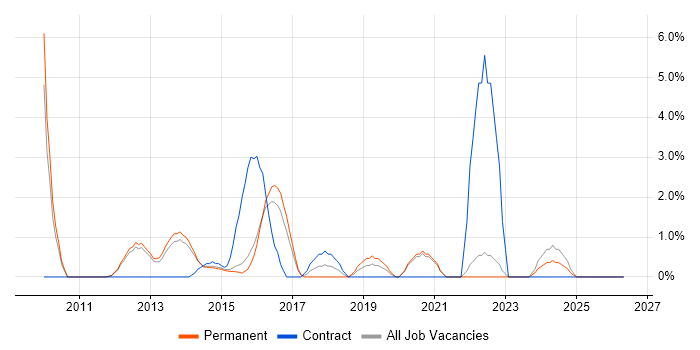 Data Integration job vacancy trend in Bedford
