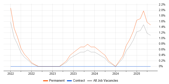 Job vacancy trend for Data Lake in Bedford