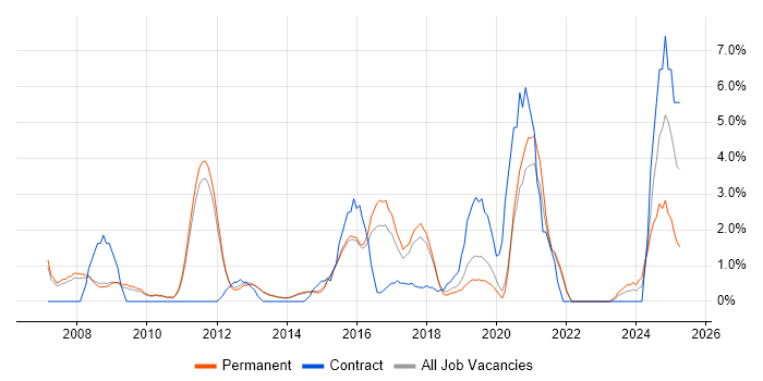Job vacancy trend for Data Management in Bedford