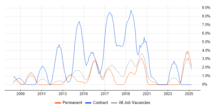 Job vacancy trend for Data Migration in Bedford