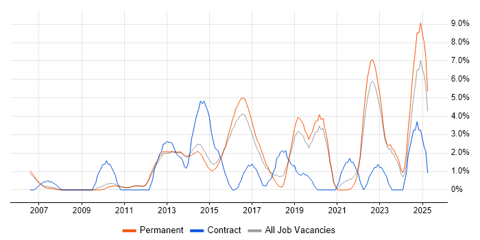 Job vacancy trend for Data Modelling in Bedford Job vacancy trend for Data Modelling in Bedford