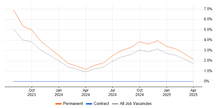 Job vacancy trend for Data Pipeline in Bedford