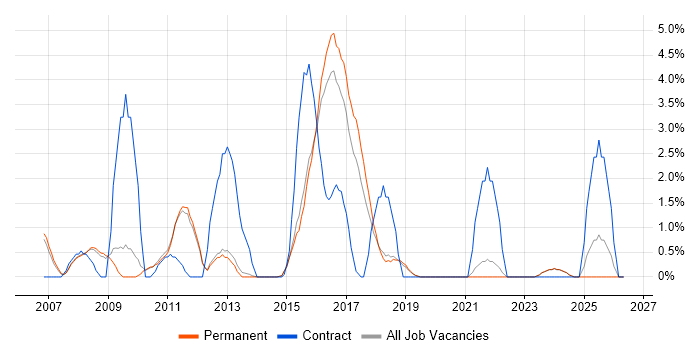 Data Protection job vacancy trend in Bedford