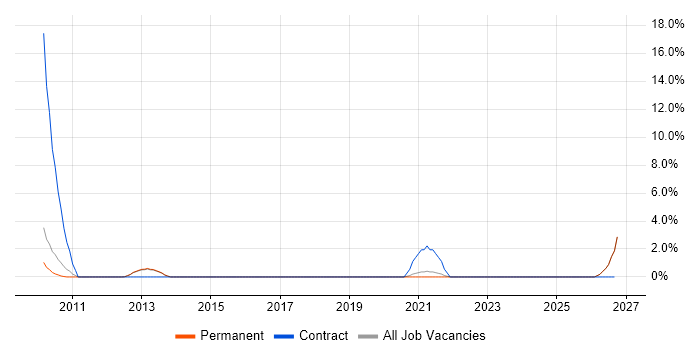 Data Sharing job vacancy trend in Bedford
