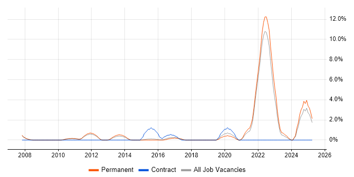 Job vacancy trend for Data Structures in Bedford