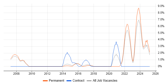 Job vacancy trend for Data Transformation in Bedford