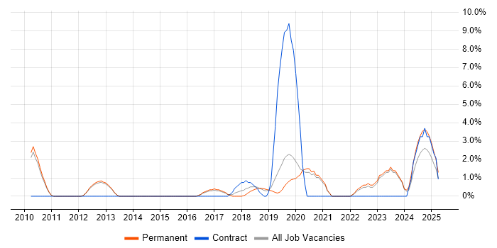 Job vacancy trend for Data Visualisation in Bedford
