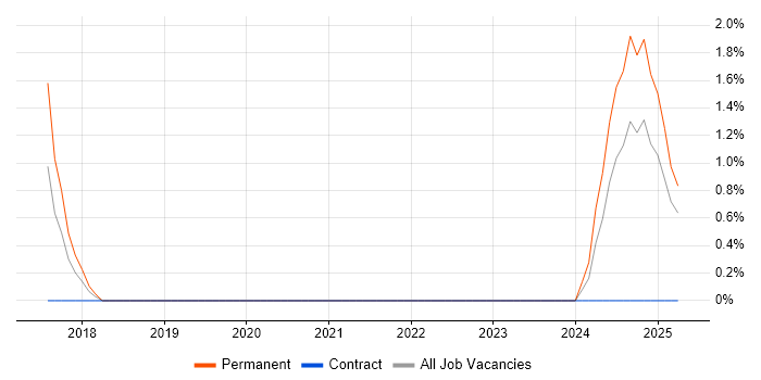 Job vacancy trend for Database Optimisation in Bedford