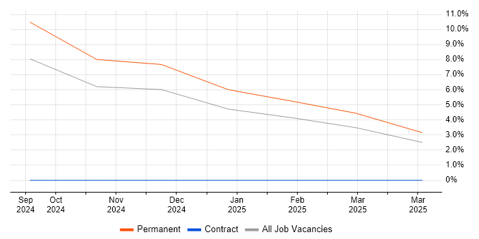 Job vacancy trend for Databricks in Bedford