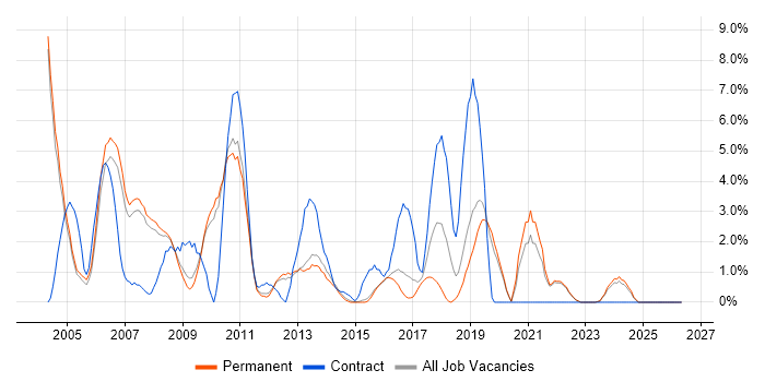DBA job vacancy trend in Bedford