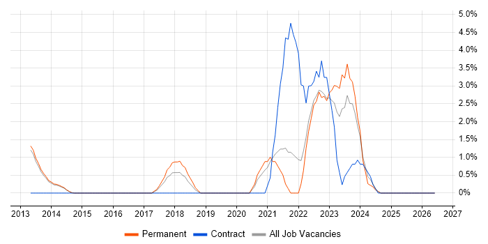 DBS Check job vacancy trend in Bedford