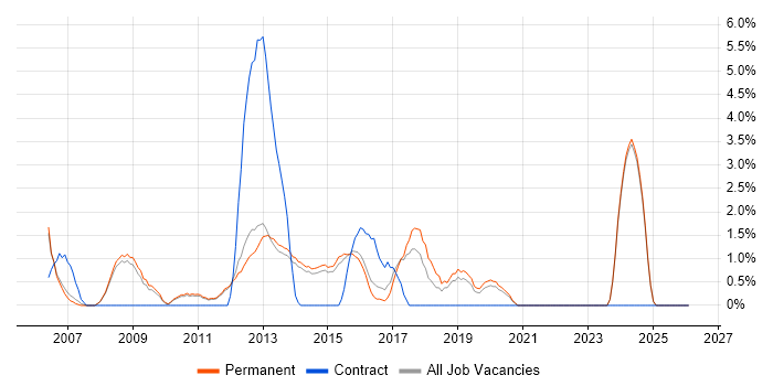Delivery Manager job vacancy trend in Bedford