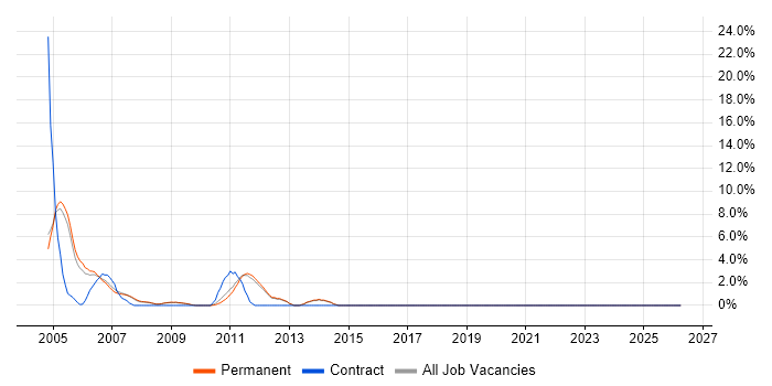 Delphi job vacancy trend in Bedford