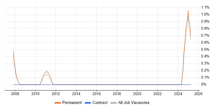 Job vacancy trend for Design for Manufacturing in Bedford