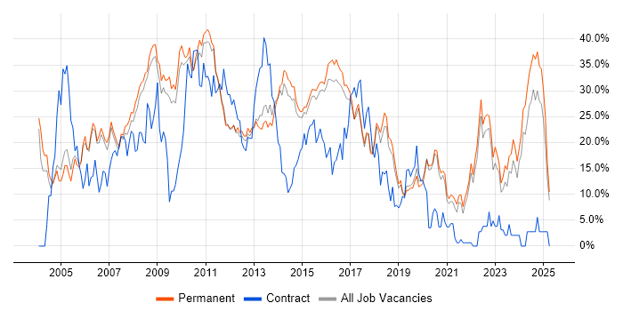 Job vacancy trend for Developer in Bedford Job vacancy trend for Developer in Bedford