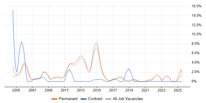 Job vacancy trend for Development Manager in Bedford Job vacancy trend for Development Manager in Bedford