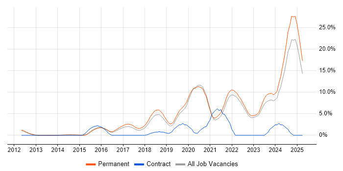 Job vacancy trend for DevOps in Bedford Job vacancy trend for DevOps in Bedford