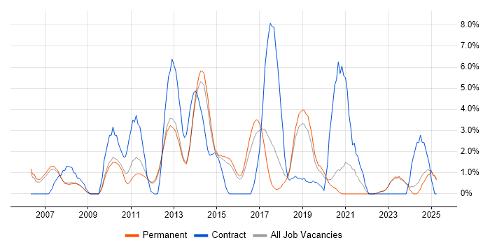 Job vacancy trend for DHCP in Bedford