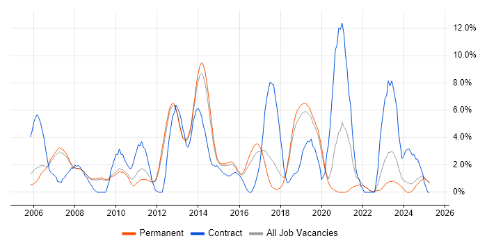 Job vacancy trend for DNS in Bedford