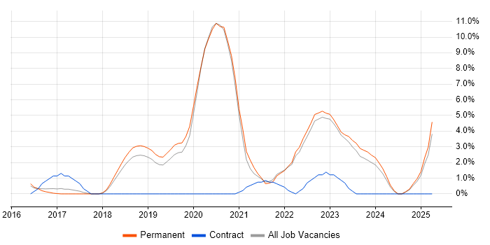 Job vacancy trend for Docker in Bedford