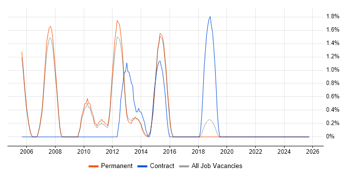 Document Management job vacancy trend in Bedford