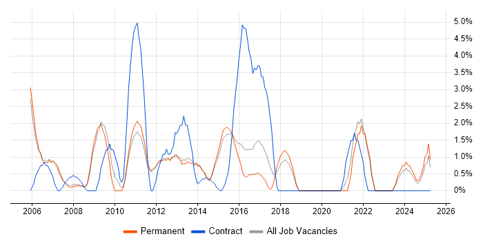 Job vacancy trend for Documentation Skills in Bedford
