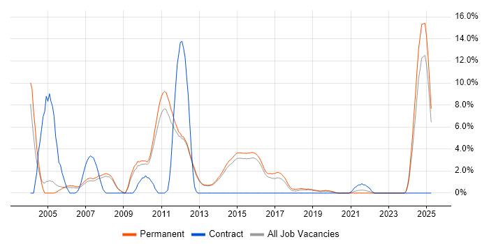 Job vacancy trend for .NET Software Developer in Bedford
