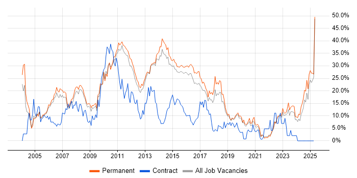 Job vacancy trend for .NET in Bedford Job vacancy trend for .NET in Bedford