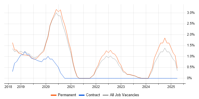 Job vacancy trend for .NET Core in Bedford Job vacancy trend for .NET Core in Bedford