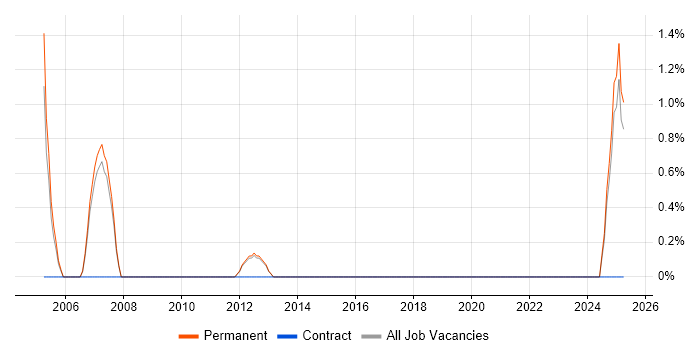 Job vacancy trend for DSP Engineer in Bedford