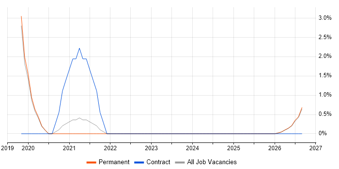 Due Diligence job vacancy trend in Bedford