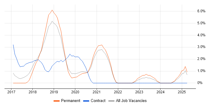 Job vacancy trend for Dynamics 365 in Bedford
