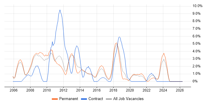 E-Commerce job vacancy trend in Bedford