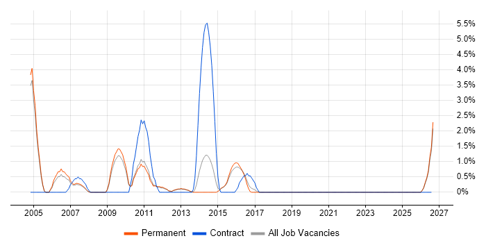 EDI job vacancy trend in Bedford