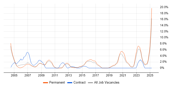 Job vacancy trend for Electronics in Bedford